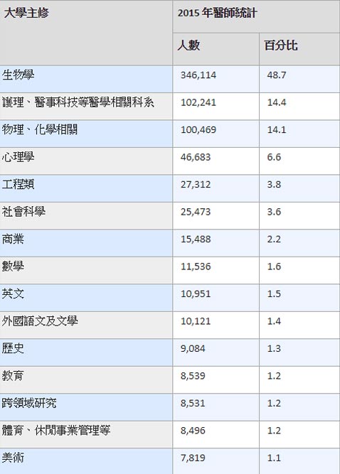 [情報] 美國至少 10 萬名醫生來自文組