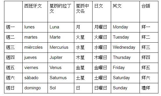 【今天來點跨文化】「星期」的由來與對時間的感覺|林志都/今天來點跨文化|換日線
