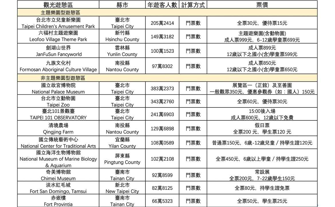 斥資逾百億蓋主題樂園 超越迪士尼 從各國經驗 看魏德聖 豐盛之城 的4 大挑戰 Lin Tsai Lin 文旅觀察 換日線