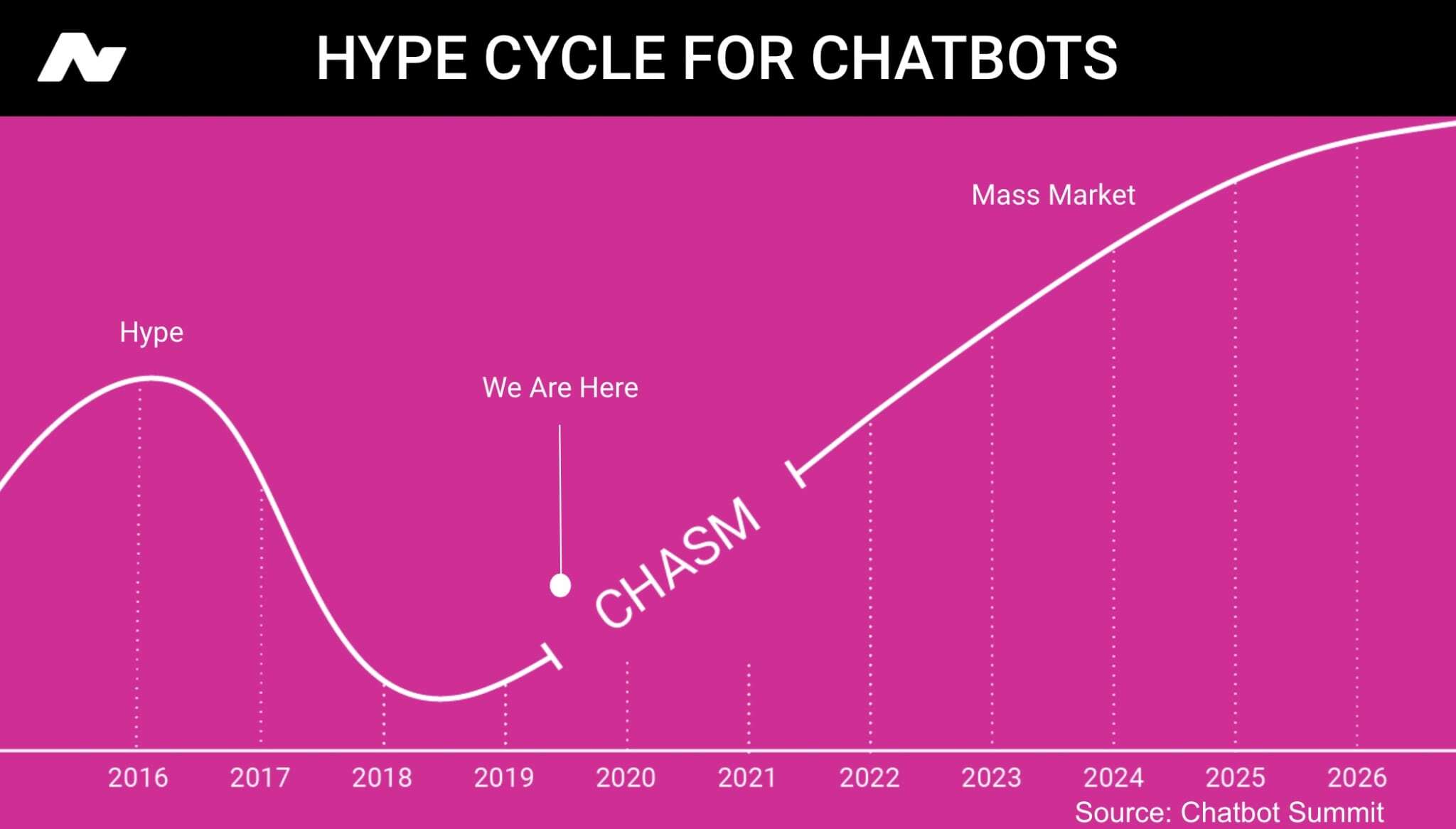 Hype cycle for chatbots