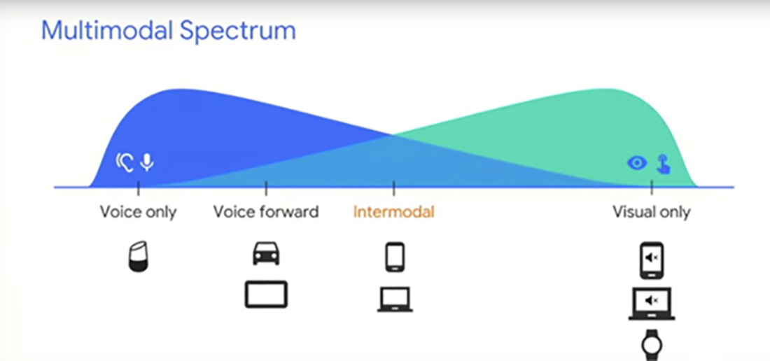 Multimodal Spectrum