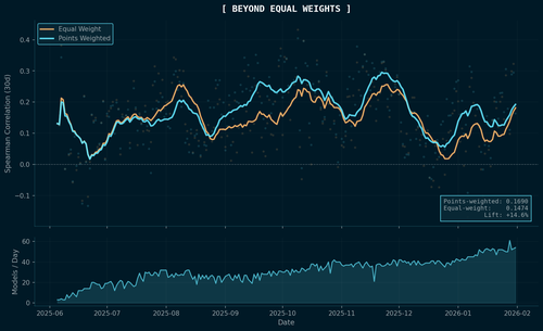 Beyond Equal Weights