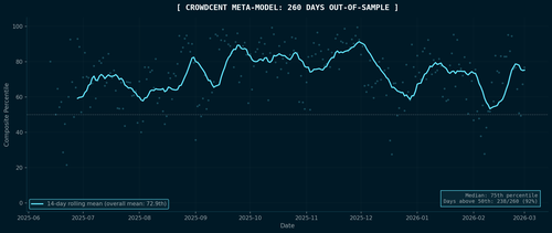 CrowdCent Meta-Model: 260 Days Out-of-Sample