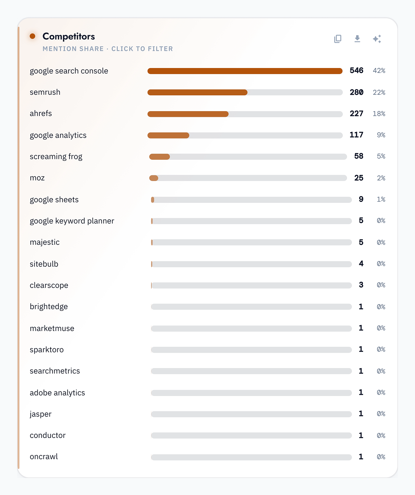 The Competitors card: a ranked view of how often each competitor or tool you track is mentioned across the conversations.