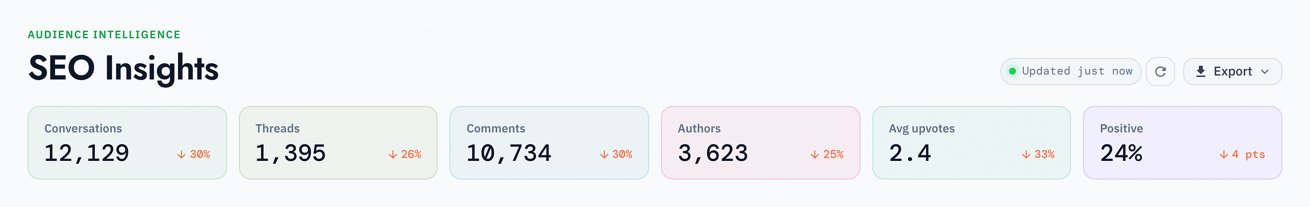 The Crowd Intelligence dashboard metrics bar: headline tiles for Conversations, Threads, Comments, Authors, Average upvotes and Positive share, each with a change versus the previous period.
