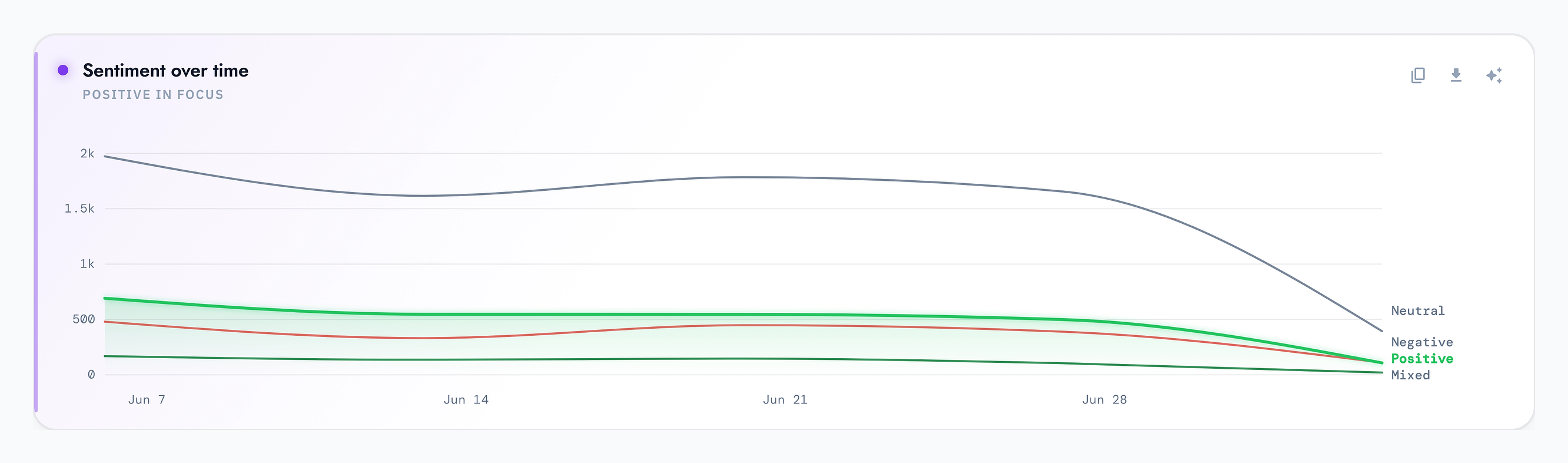 The Sentiment over time chart, tracking how the balance of positive, neutral and negative conversation shifts across the selected period.