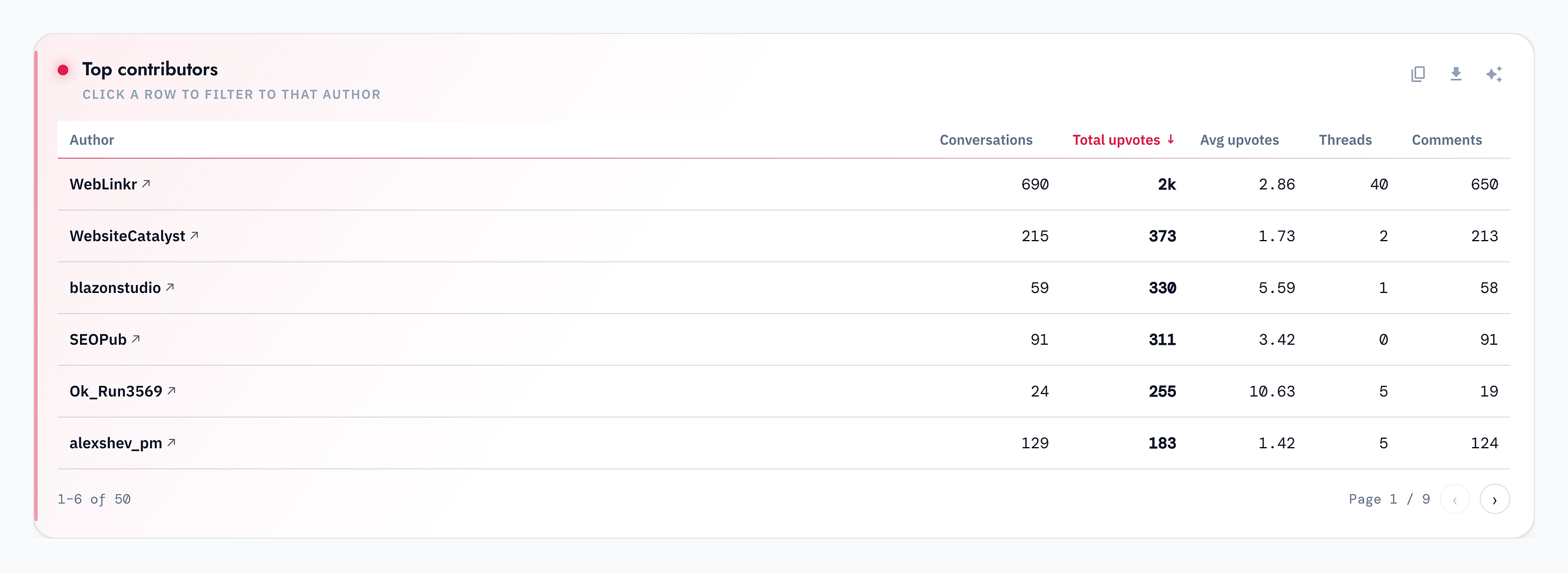 The Top authors table showing the Reddit accounts posting most about your topics, a shortlist of the voices shaping the conversation.