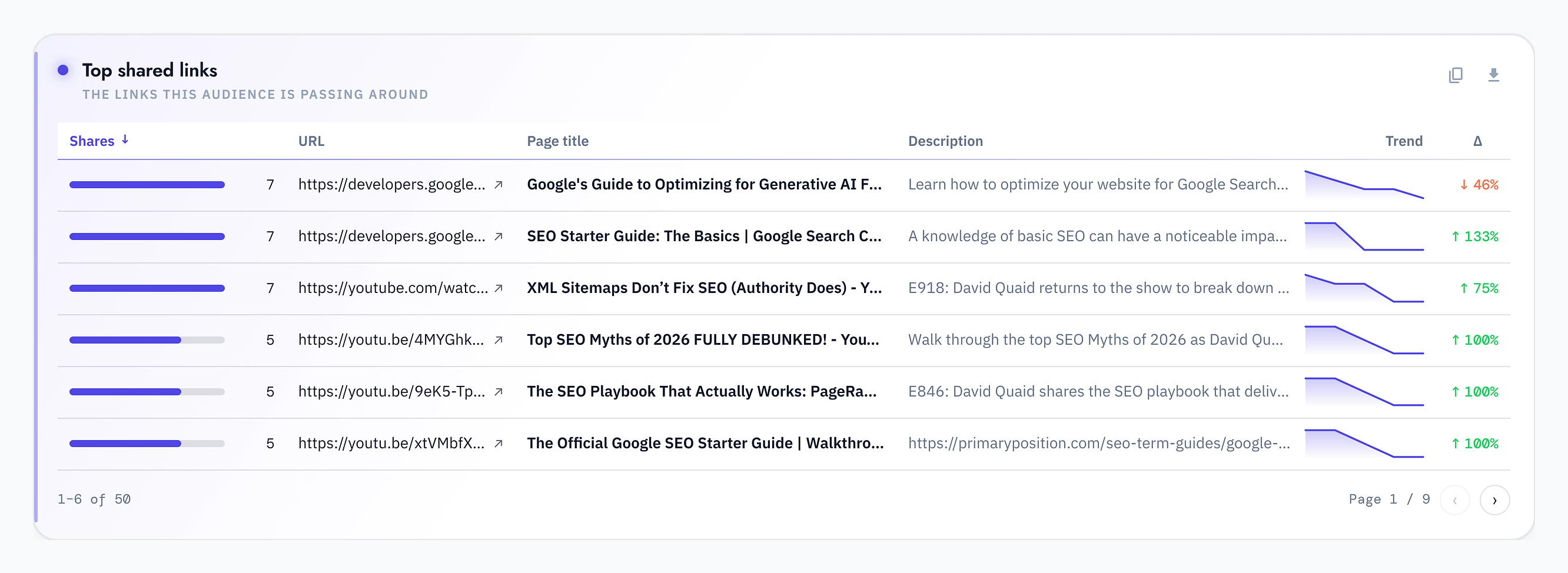 The Top shared links table listing the URLs your audience links to most often, a read on the content and sources they trust.