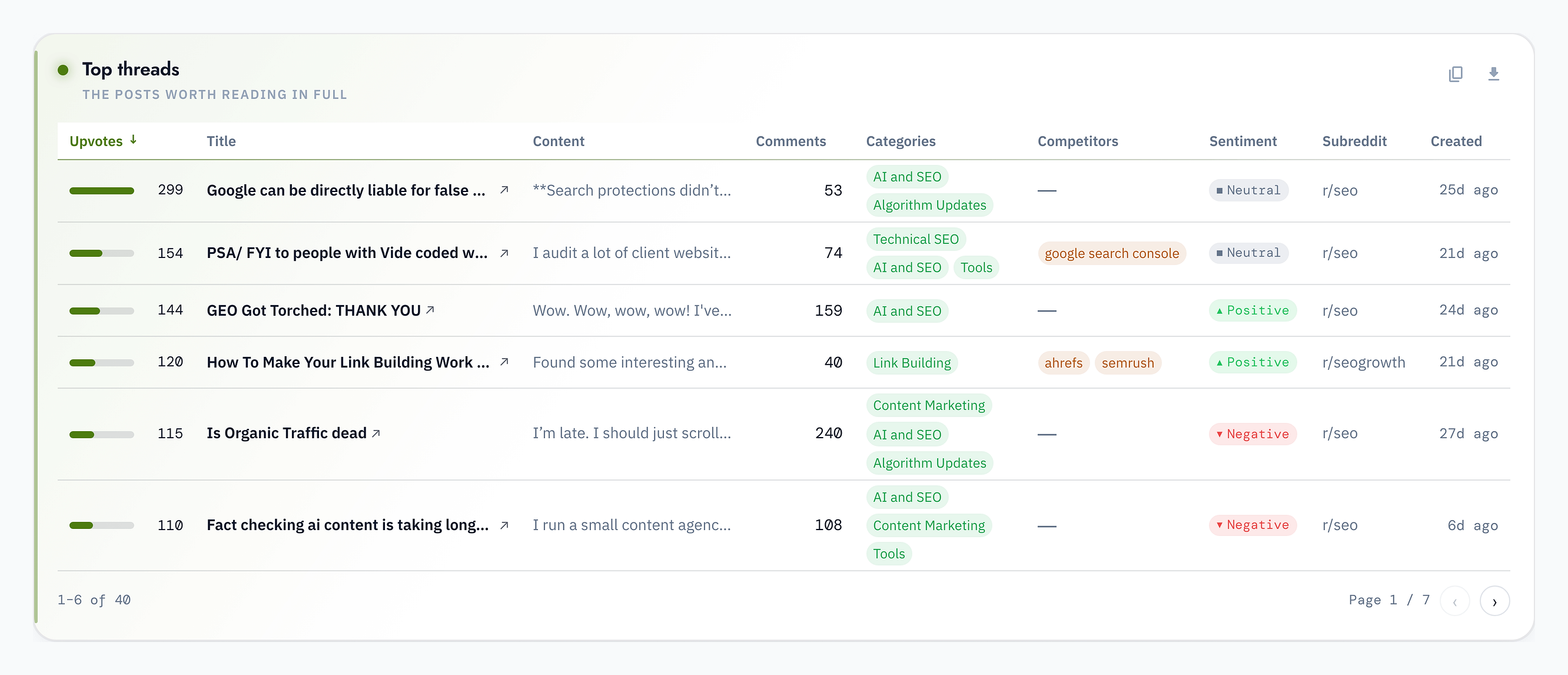 The Top threads table listing the highest-signal Reddit posts in the current slice, with author, subreddit, score and sentiment.