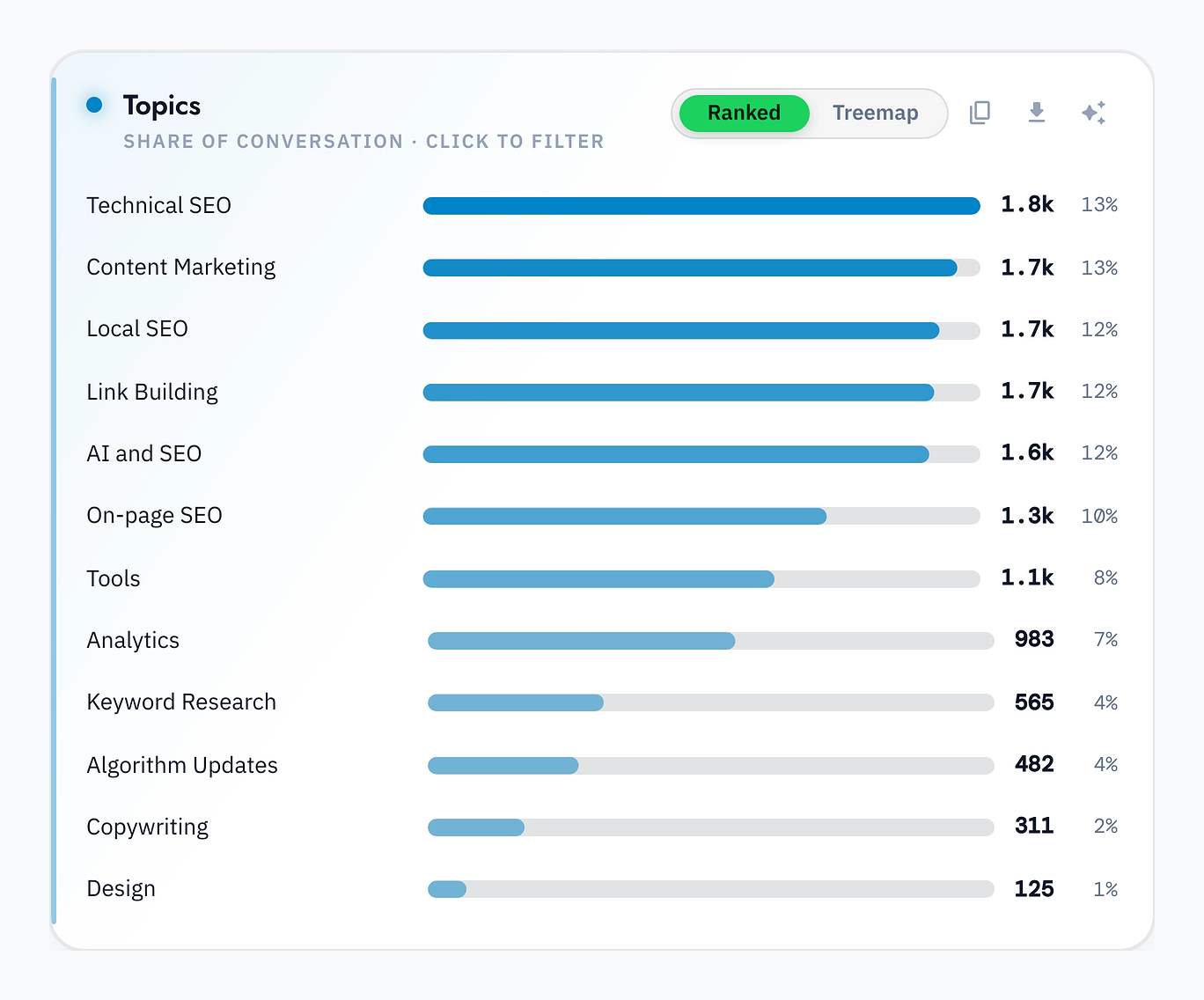 The Topics card: a ranked bar chart showing how much of the conversation each tracked topic makes up.