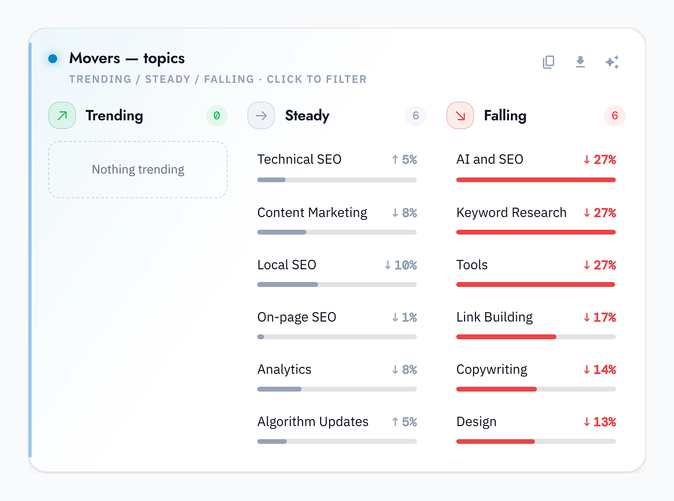 The Movers card grouping topics into Trending, Steady and Falling with the percentage change for each, so you can see what is rising and fading.