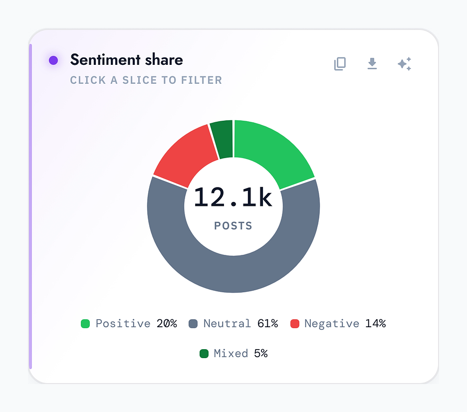 The Sentiment share donut chart breaking the filtered posts into positive, neutral, negative and mixed, with the total post count in the center.