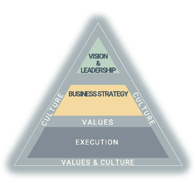 Vision to Execution Pyramid