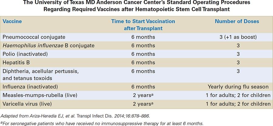 Guidelines for Preventing Opportunistic Infections Among Hematopoietic Stem  Cell Transplant Recipients