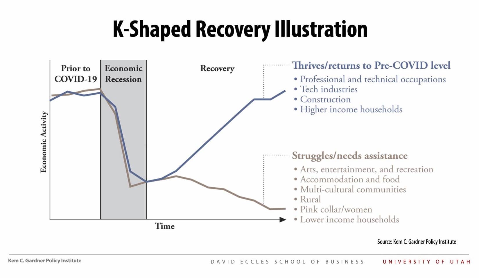 Utah's K Shaped Recovery