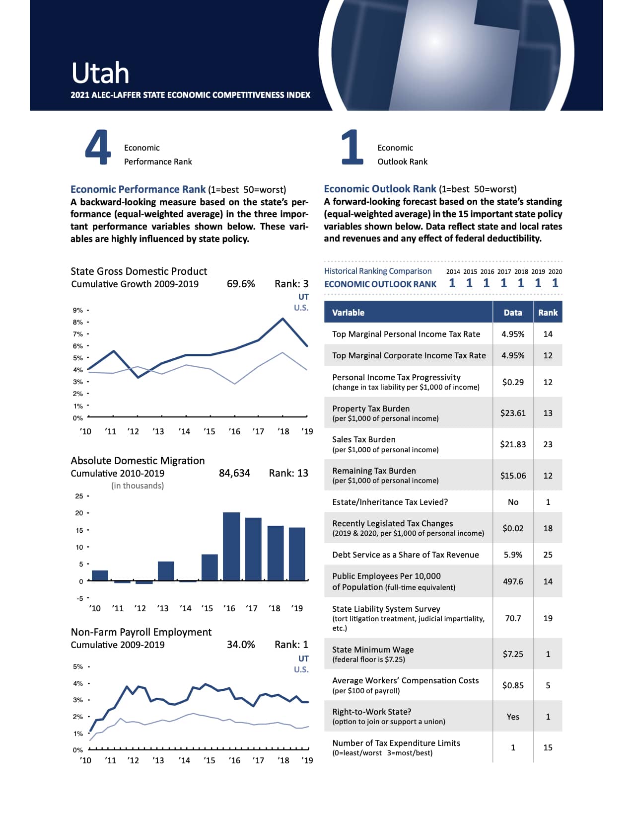 Utah Tops Ranking for Best State Economic Outlook, Again TechBuzz