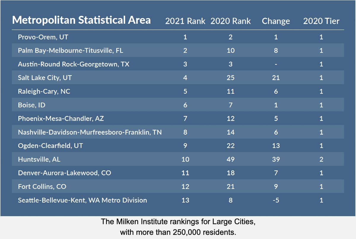 Milken Institute Best-Performing Cities 2021: Large Cities