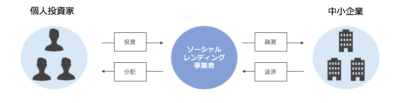 レン ディング ソーシャル