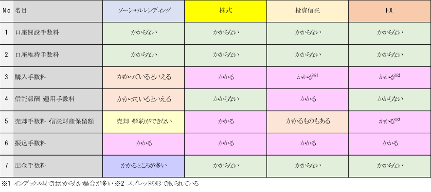 ネット取引で投資商品購入のために必要な各手数料負担の有無