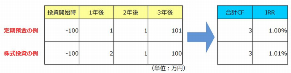 IRRとは?利回りとの違い