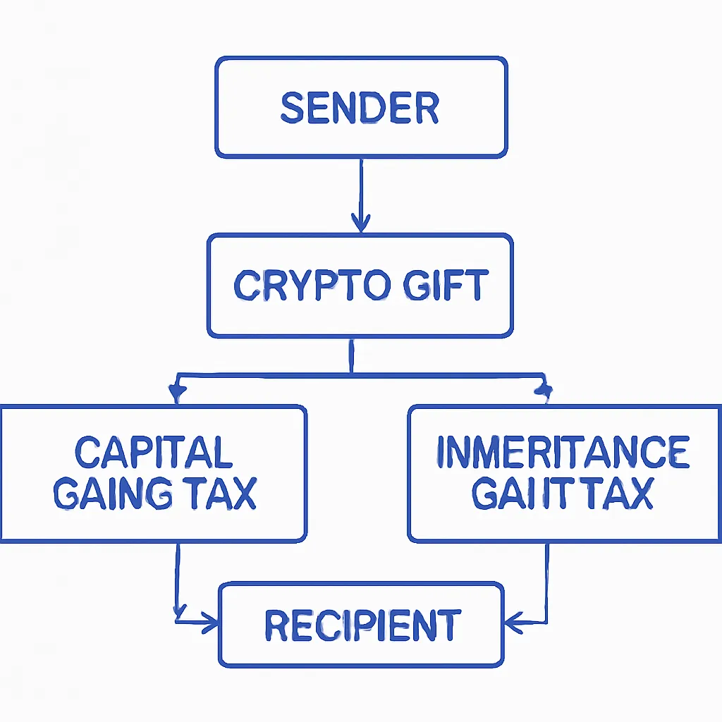 Crypto Tax Calculator: How to Handle Tax on Crypto Gifts and Donations