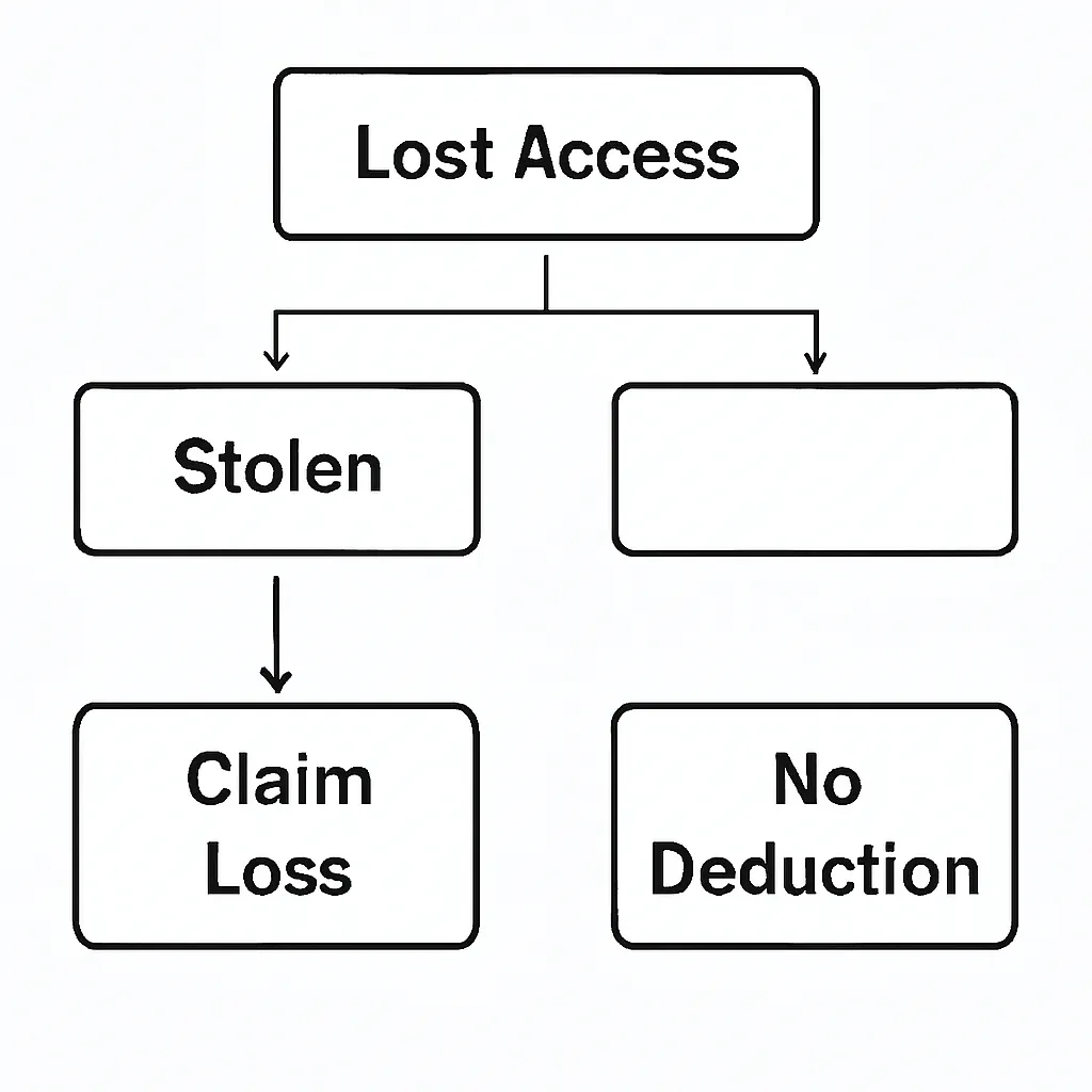 Tax Treatment of Lost or Stolen Crypto: What Your Crypto Tax Calculator Needs to Know