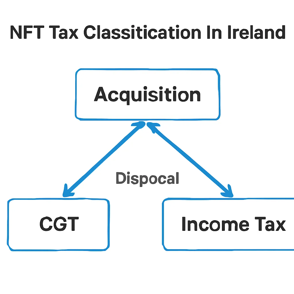 NFT Tax Treatment in Ireland: Your Crypto Tax Guide
