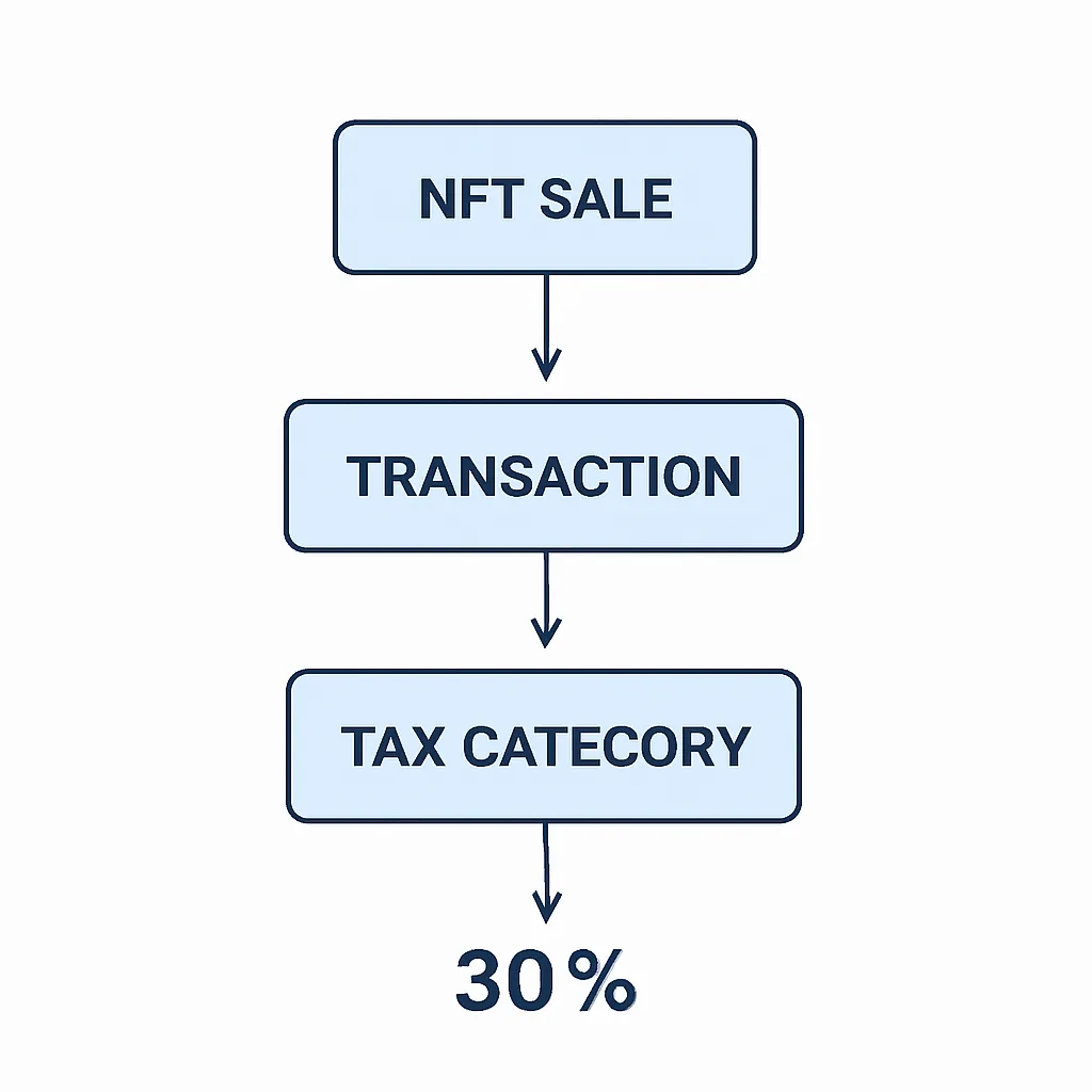 NFT Tax Treatment in France: What You Owe on Crypto Tax in France