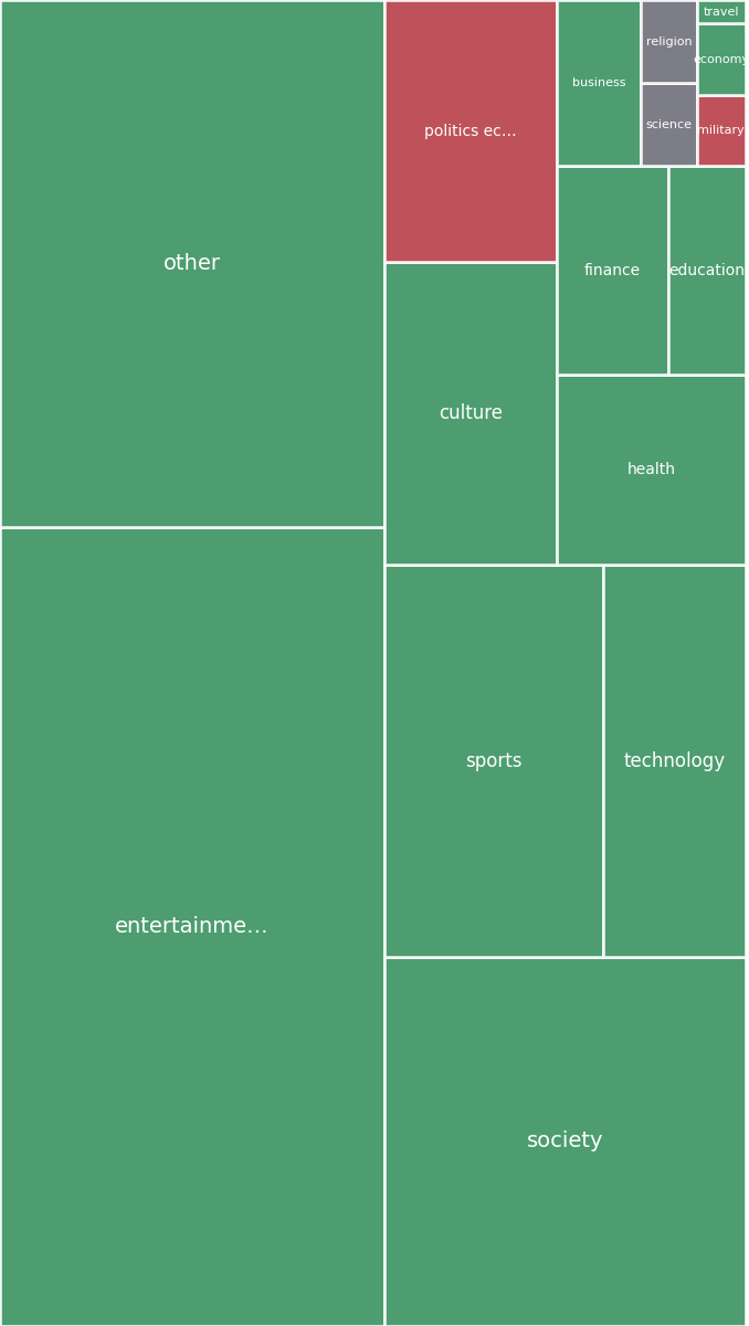 Global & Tech Topic Treemap for 2026-07-05 09:20 UTC