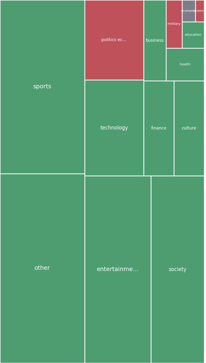 Global & Tech Topic Treemap for 2026-07-05 17:20 UTC