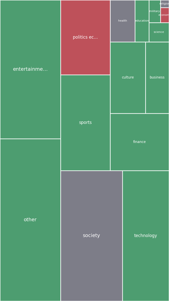 Global & Tech Topic Treemap for 2026-07-05 14:20 UTC