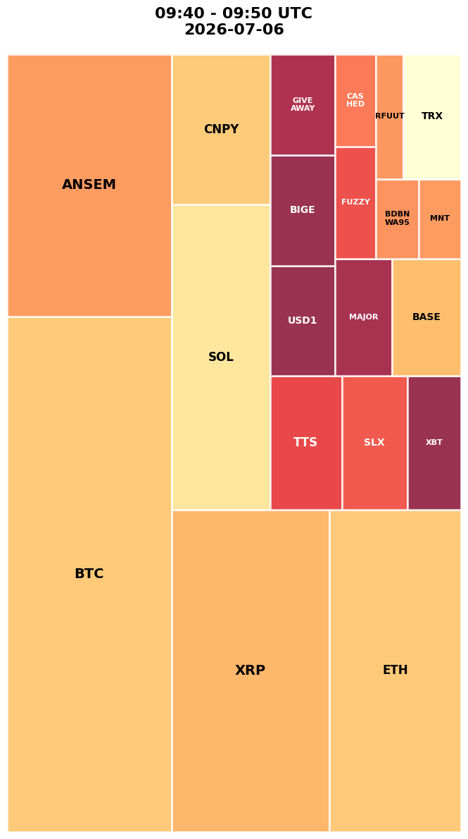 Cryptocurrency Social Heatmap and Treemap for 2026-07-06 09:40 UTC