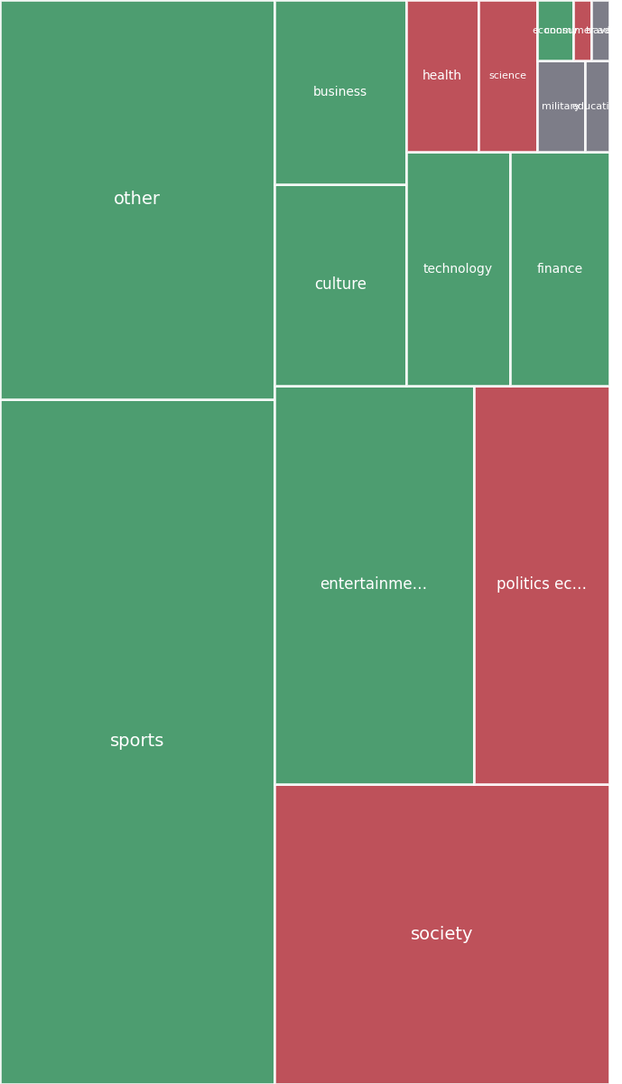 Global & Tech Topic Treemap for 2026-07-06 00:10 UTC