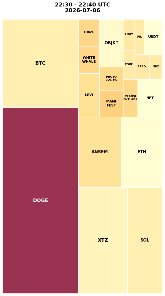 Cryptocurrency Social Heatmap and Treemap for 2026-07-06 22:30 UTC