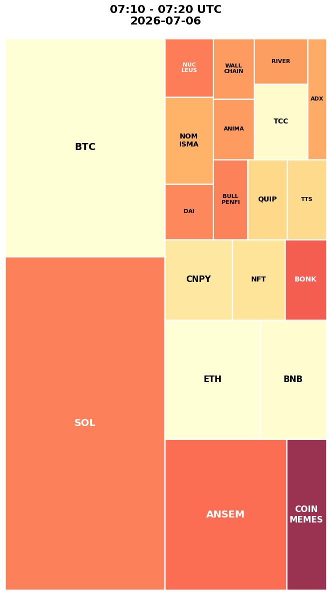 Cryptocurrency Social Heatmap and Treemap for 2026-07-06 07:10 UTC