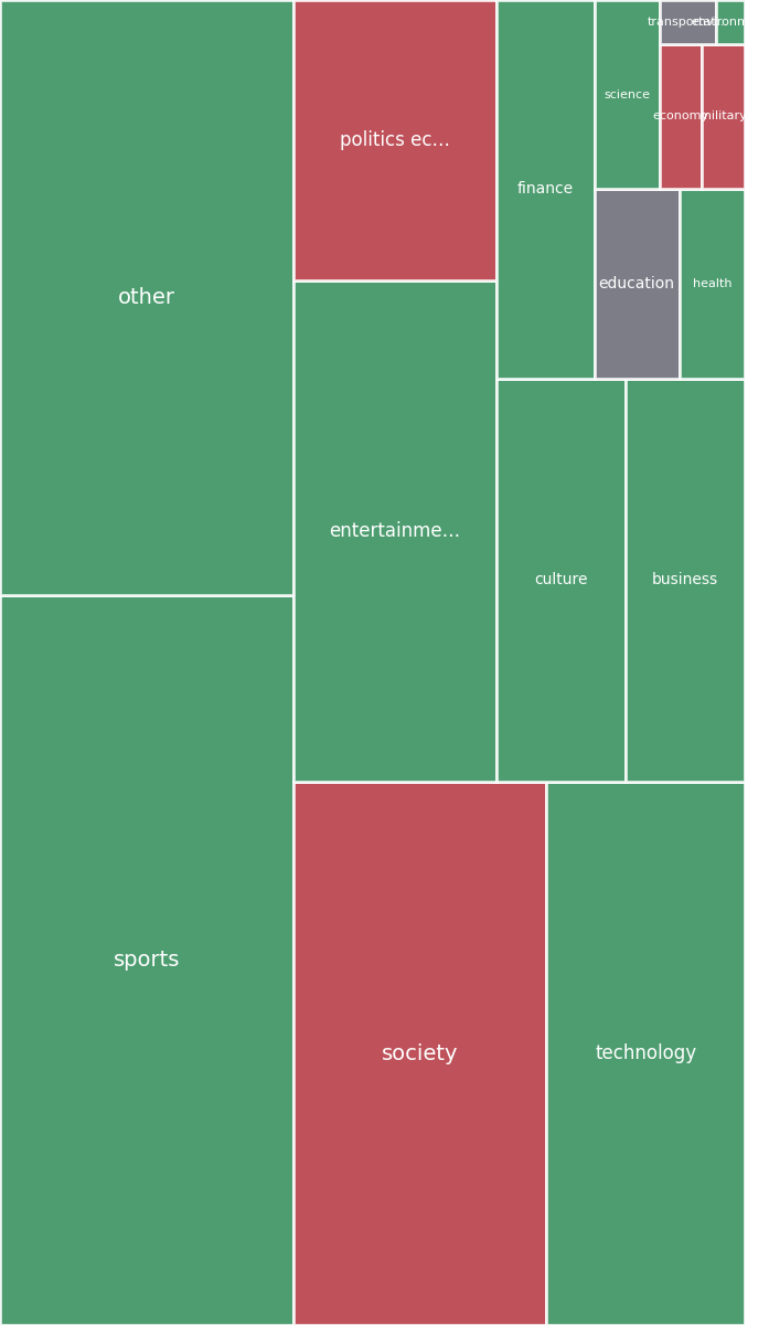 Global & Tech Topic Treemap for 2026-07-06 01:50 UTC