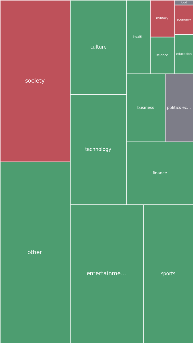 Global & Tech Topic Treemap for 2026-07-07 07:00 UTC