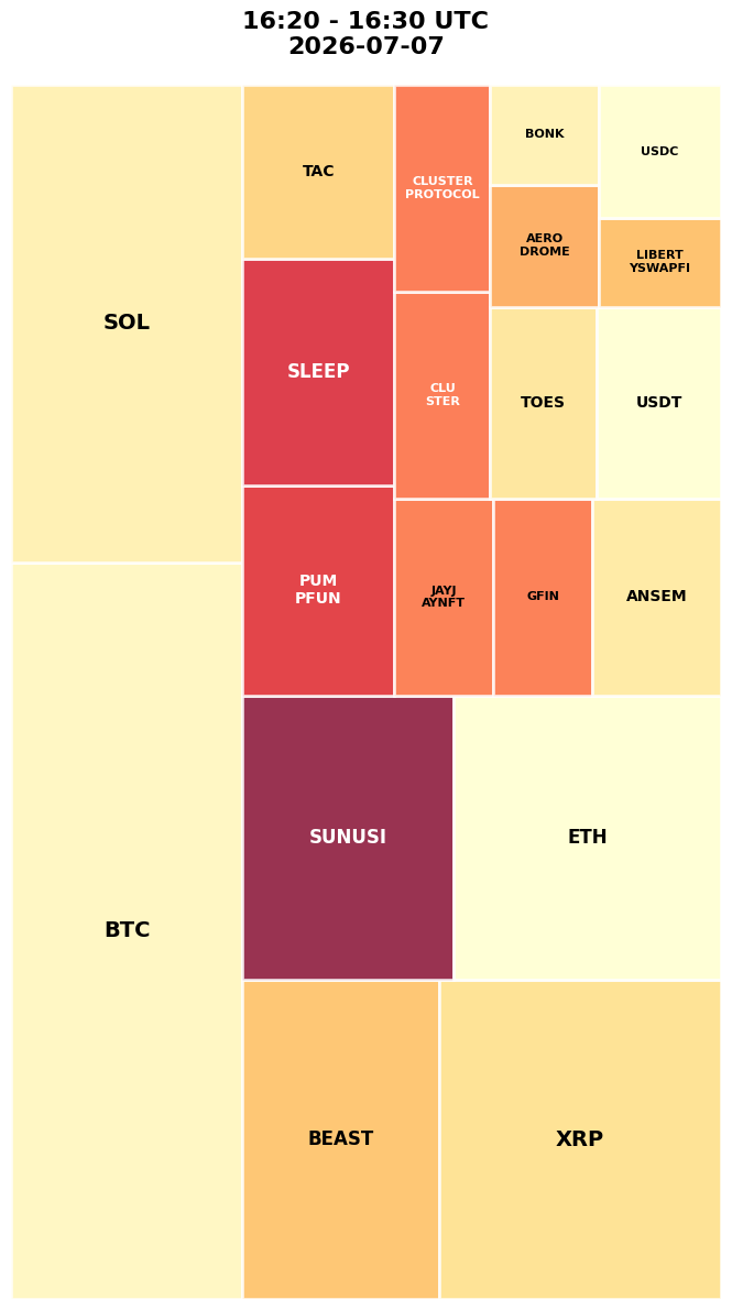 Cryptocurrency Social Heatmap and Treemap for 2026-07-07 16:20 UTC
