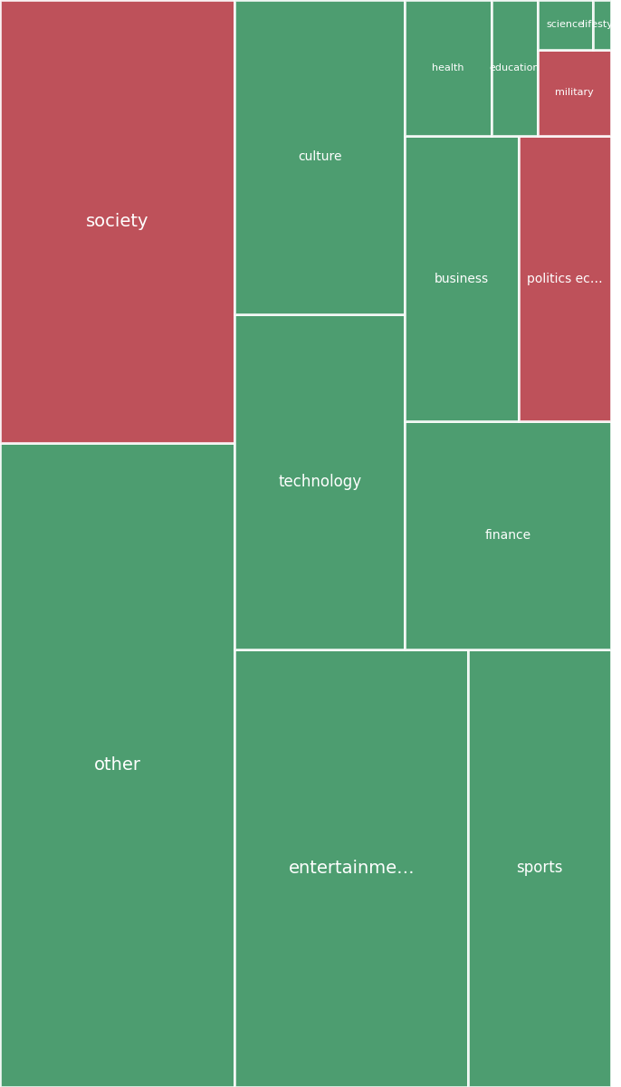 Global & Tech Topic Treemap for 2026-07-07 06:50 UTC
