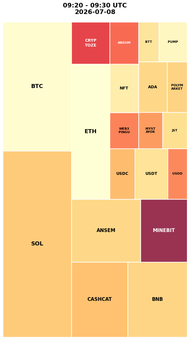 Cryptocurrency Social Heatmap and Treemap for 2026-07-08 09:20 UTC