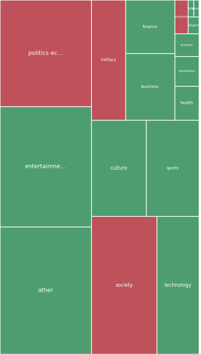 Global & Tech Topic Treemap for 2026-07-08 22:00 UTC
