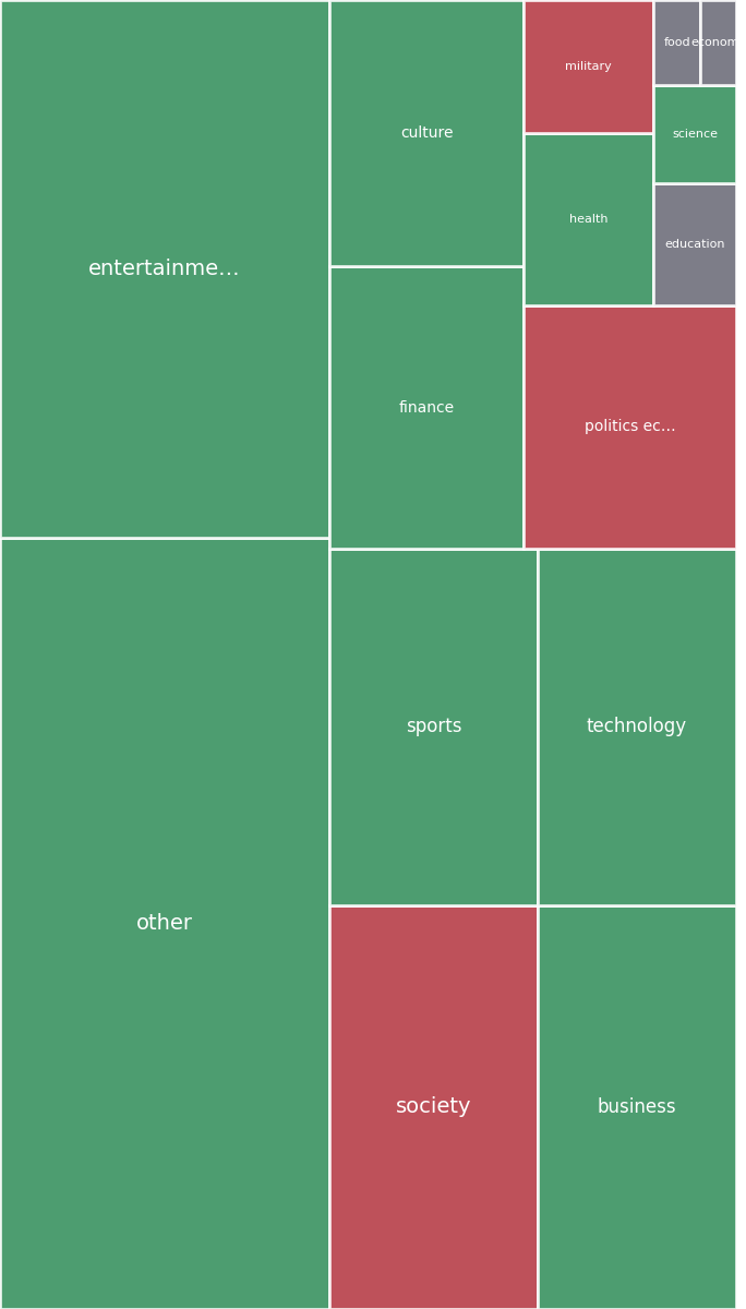 Global & Tech Topic Treemap for 2026-07-08 03:50 UTC