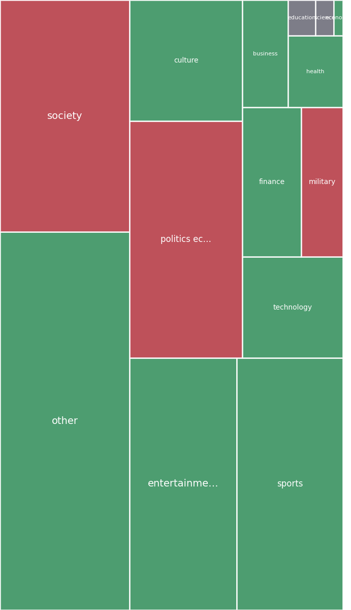 Global & Tech Topic Treemap for 2026-07-08 01:30 UTC