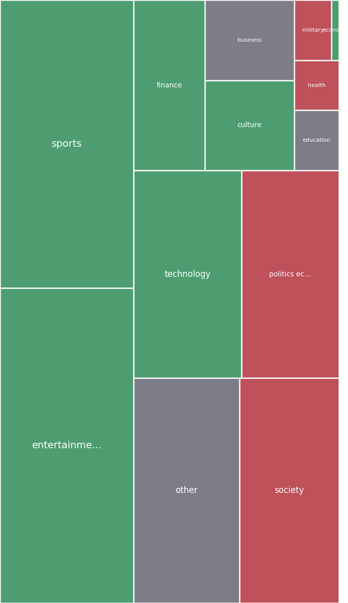 Global & Tech Topic Treemap for 2026-07-08 18:30 UTC