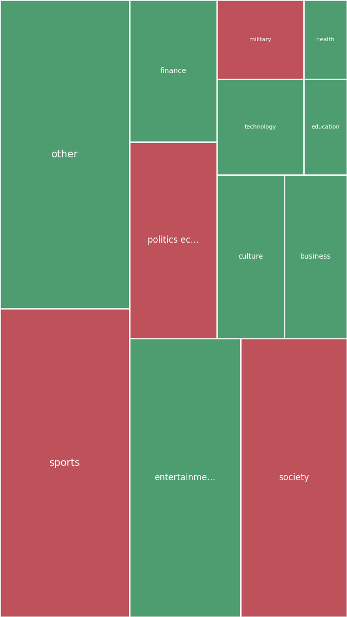 Global & Tech Topic Treemap for 2026-07-08 02:40 UTC
