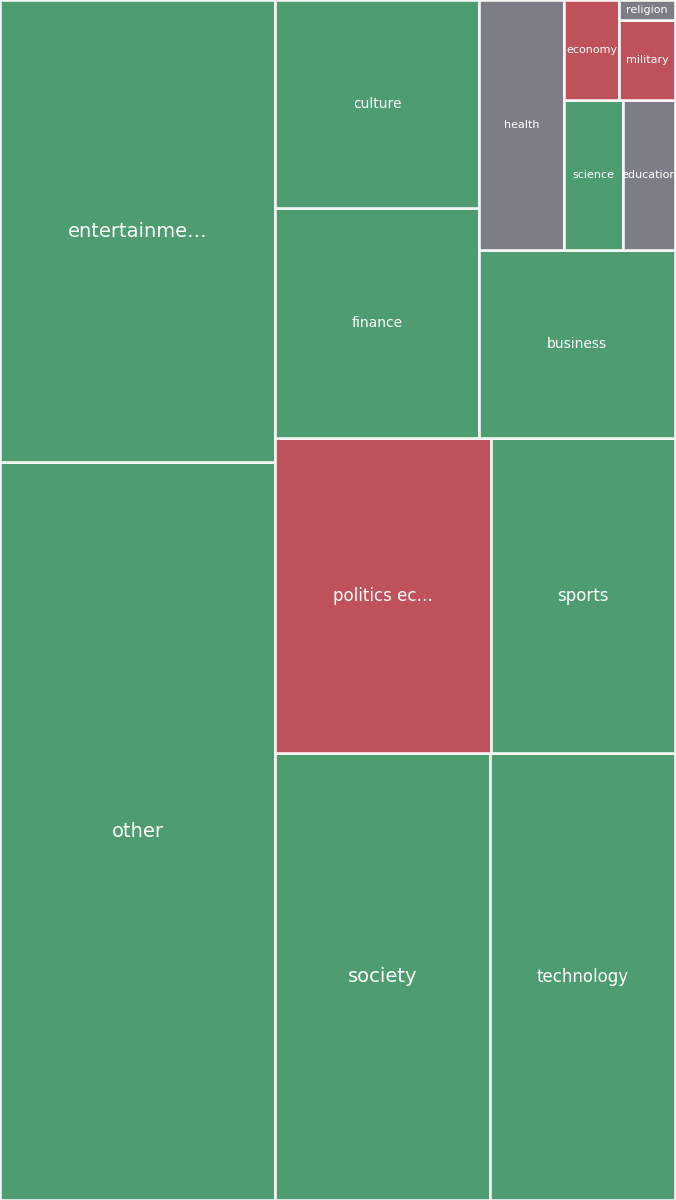 Global & Tech Topic Treemap for 2026-07-09 02:50 UTC