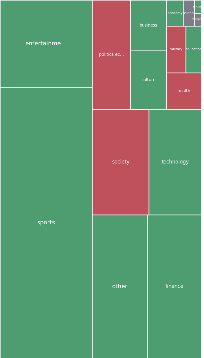 Global & Tech Topic Treemap for 2026-07-09 21:50 UTC