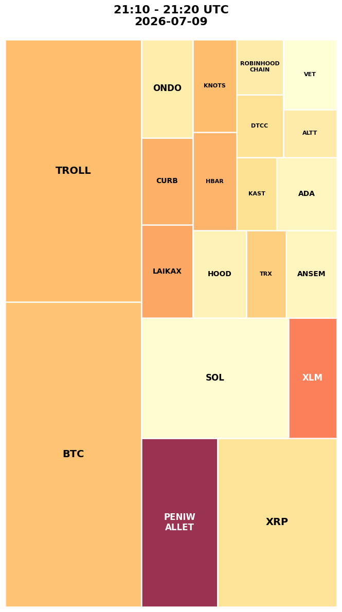 Cryptocurrency Social Heatmap and Treemap for 2026-07-09 21:10 UTC