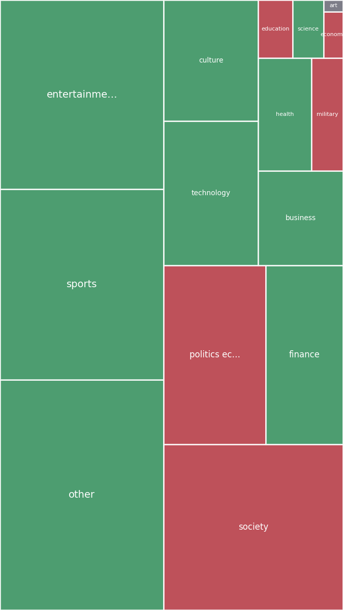 Global & Tech Topic Treemap for 2026-07-09 14:50 UTC