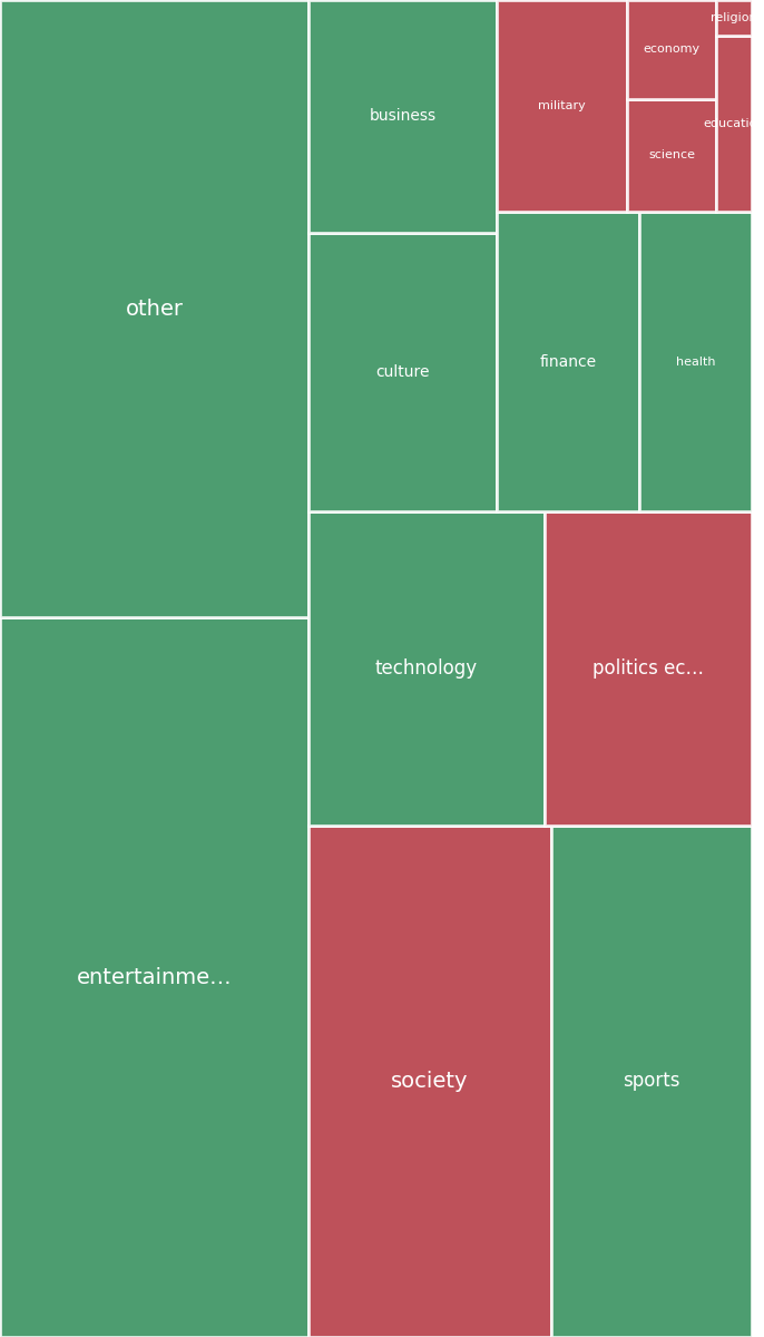 Global & Tech Topic Treemap for 2026-07-09 03:40 UTC